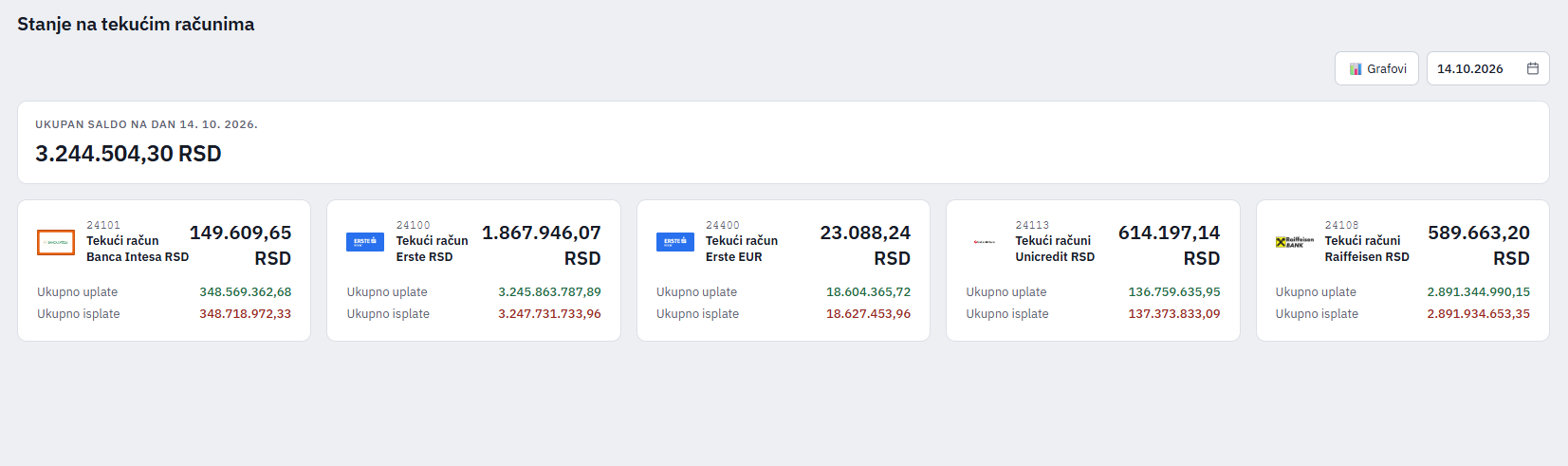 Stanje na tekućim računima po bankama za izabrani dan